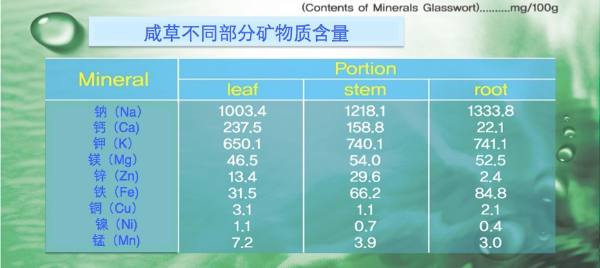 Mineral contents by different parts of hamcho