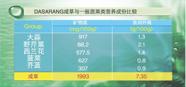 Comparison of nutritional composition between dasarong hamcho and common vegetables