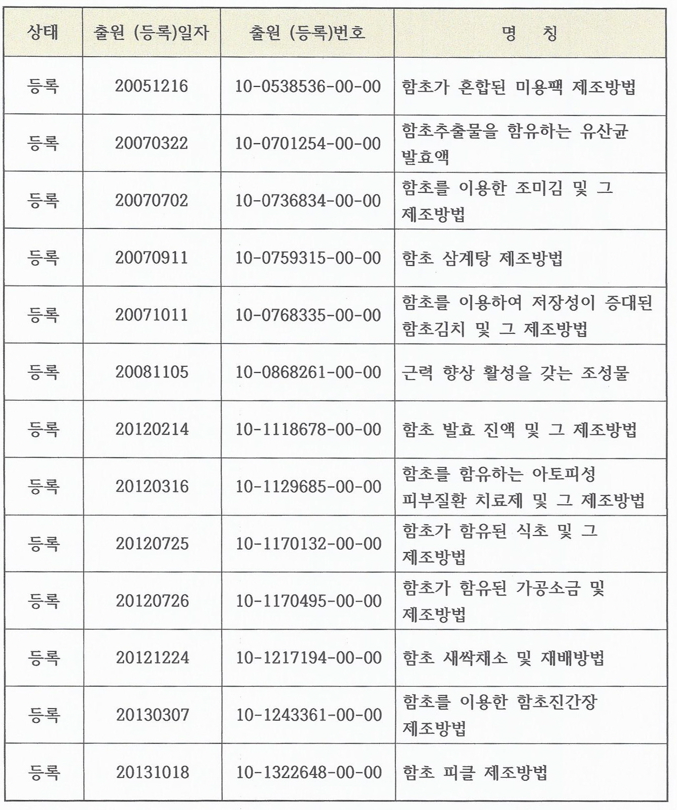 다사랑 상표등록 목록